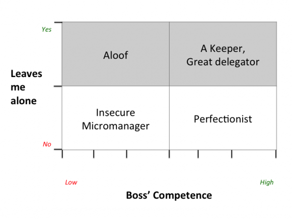 Where does your boss sit on this matrix?