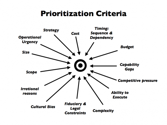 Prioritization criteria