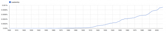 Google ngram for "Leadership"