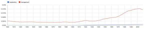 Google ngram for "Management" and "Leadership"