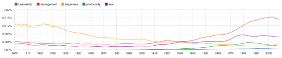 Google ngram for various words.