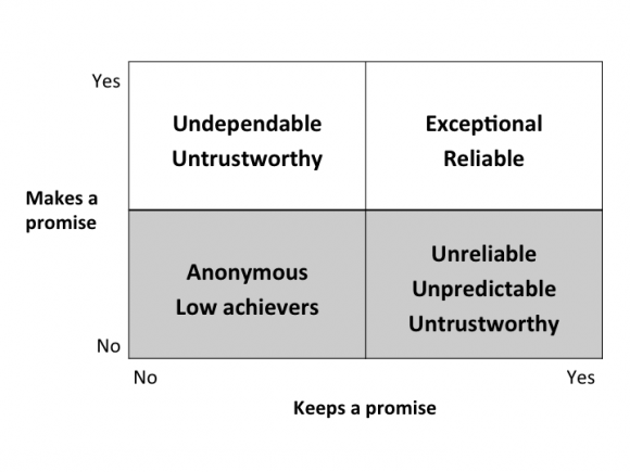 Assessing dependability