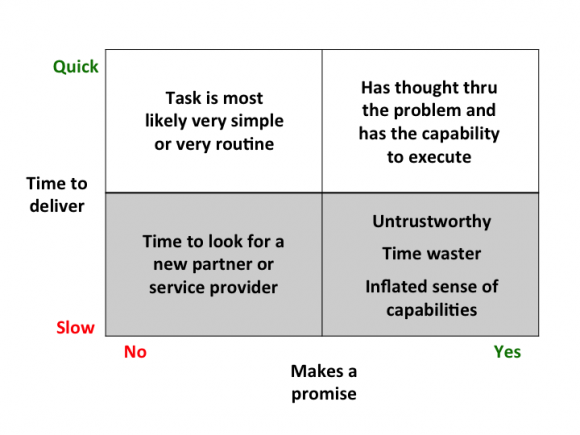 Measuring reliability